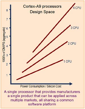 《圖一　Cortex-A9 處理核心的設計空間區隔》