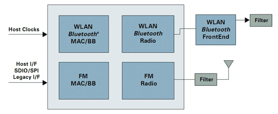 《图一 美国TI（德仪）公司的WiLink 6.0解决方案的功能方块图，图中可见WLAN（即是指Wi-Fi）与Blutooth的基频（BB）、媒控（MAC）、射频（Radio）等电路都已在芯片内合一化设计，而芯片外的模拟前端（Front End）、滤波器、天线等也是共享。相对的，芯片内虽具备FM调频收音机功效，但各部分都自成一体，未与WLAN、Bluetooth融合。》