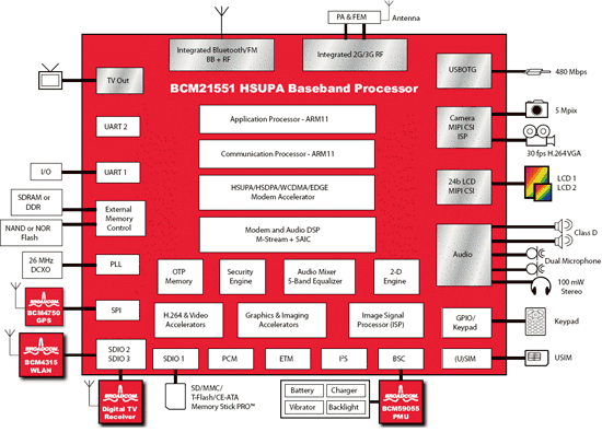 《图三 美国Broadcom（博通）公司的HSUPA（俗称：3.75G）基频处理器：BCM21551的功能方块图。由图中可了解，即便手机/通讯芯片多模化发展，天线数目仍不易收敛，BCM21551的2G/3G需要1根天线、GPS要另1根、WLAN再1根、DTV再1根。》