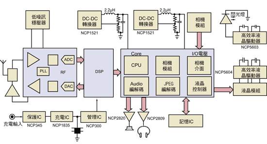 《图一 电力效率超过、低散热量的DC-DC降压转换器内部方块图》