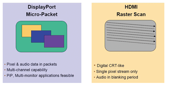 《图三 DisplayPort的微封包架构 vs. HDMI的光栅扫描架构 》