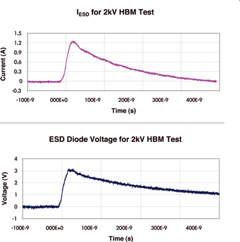 《图二 ESD二极管电流与电压测得的数据。》