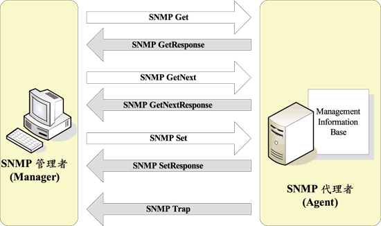 《图二 SNMP基本讯息》