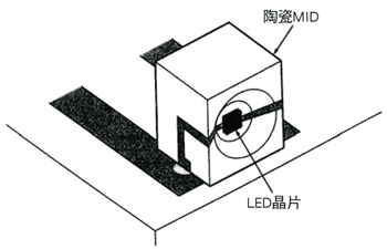 《圖十七　直角方向發光的LED封裝範例》