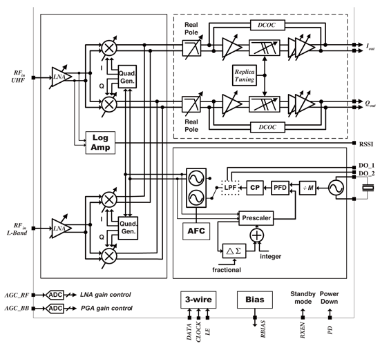 《圖九  Dual-Band Tuner Block Diagram》