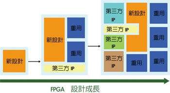 《圖五  隨著FPGA規模的提高，設計複雜度既是風險又是機會》
