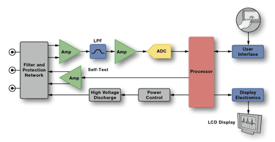 《图五 美国亚德诺（ADI）针对可携式自动外部电击器所提出的功能方块图。 》