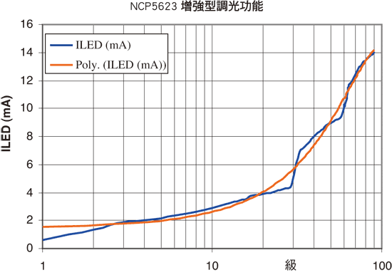 《圖五　典型的NCP5623增強型漸進調光功能》