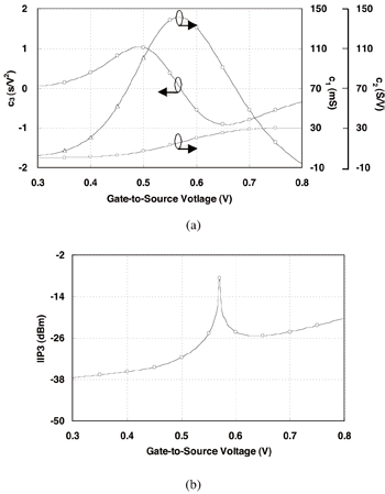 《圖四　閘極-源極電壓對(a)非線性係數及(b)IIP3的模擬結果。》
