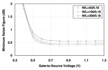 《图五 闸极-源极电压对金氧半组件最低噪声的影响。》