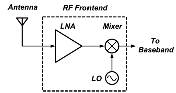 《图六 典型射频接收器前端电路架构。》