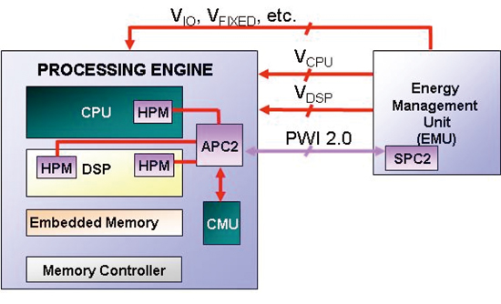 《圖二　可適性電壓定比(AVS)迴路和它的元件》