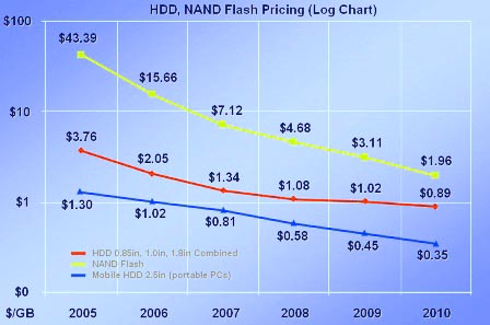 《图一 SSD的价格跌幅预估表》