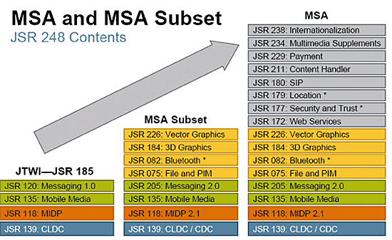 《圖一　JSR185、JSR248與JSR249之差異（資料來源：JavaOne）》