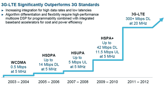 《图三 3G-LTE的效能将大幅超越今日的3G标准（数据源：FTF 2008）》