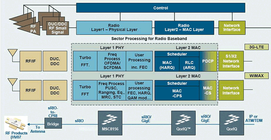 《圖四　3G-LTE與WiMAX系統架構比較（資料來源：FTF 2008）》