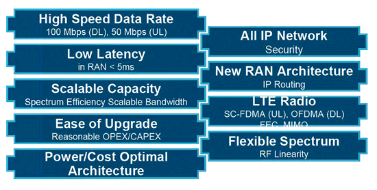 《图五 3G-LTE面临的设计挑战（数据源：FTF 2008）》