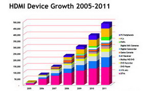 《圖四　2005～2011年HDMI 裝置成長趨勢圖 》