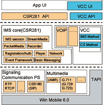 《圖二　VCC UE端模組架構（資料來源：資策會行動通訊中心整理）》