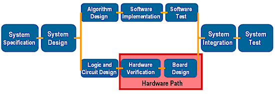《圖二　典型的嵌入式系統軟體及硬體設計流程示意圖，其顯示分離的軟體和硬體設計流程》