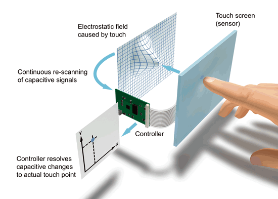《圖二　在表面電容式觸控螢幕的平板銦錫氧化物感測電極，會因為手影效應容易損壞，且無法抑制錯誤的啟動》