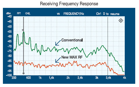 《圖二　樓氏新MAX RF SiSonic元件之接收頻率示意圖》