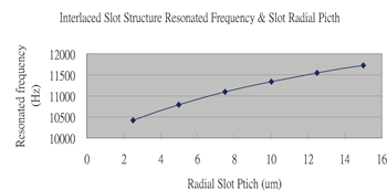 《表三 Slot spacer对结构共振频率影响》