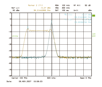 《图四 单一频率频率与展频后频率的频谱分析比较图。图中显示，展频后的频率信号频谱较原来单频信号有较低的平均功率，因此可降低系统电磁辐射干扰》