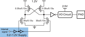 《圖十五　Level shifter示意圖；輸入訊號可由0.2V至1.2V皆可轉成輸出訊號準位為1.2V》