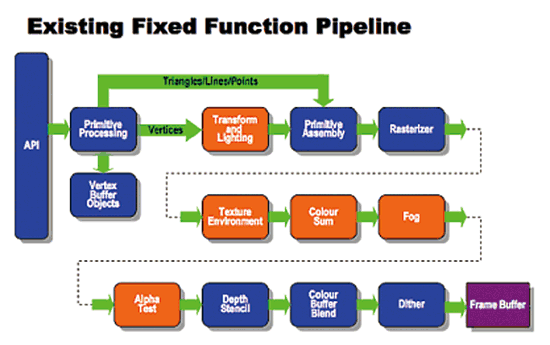 《图四 OpenGL ES 1.1绘图管线（pipeline）（数据源：Khronos Group）》
