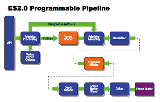 《图五 OpenGL ES 2.0 Rendering Pipeline（数据源：Khronos Group）》