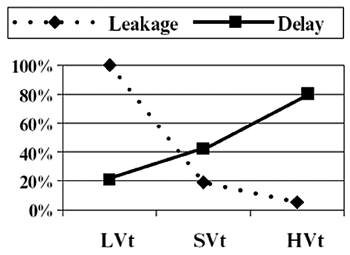 《图六 Leakage vs Delay for a 90nm Library（数据源：Synopsis）》