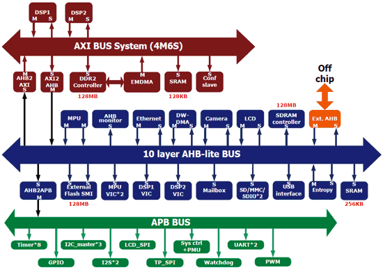 《图三 PAC Duo系统芯片系统架构图》