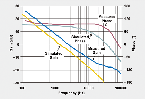 《圖七　在VIN＝5V且ILED＝350mA的情況下所測得及模擬的迴路增益與相位》