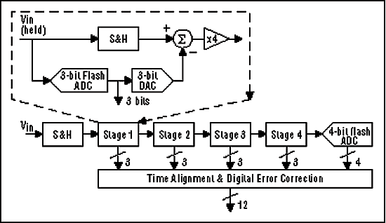 《圖一　由4個3-bit電路級組成的管線式ADC，每個電路級提供2位元的解析》