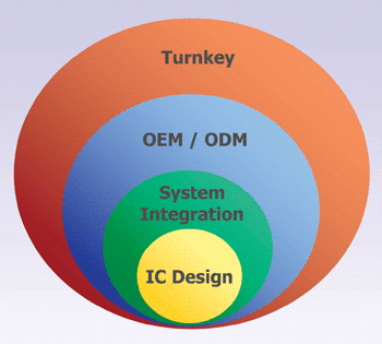 《圖十　從系統整合、OEM/ODM、以及Turnkey解決方案角度來提升SSD相容性與運作效能，對於擴大SSD的應用面非常關鍵 》