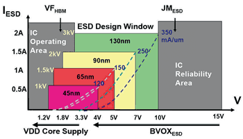 《圖一　Impact of Technology Scaling on ESD Design Window[19]》