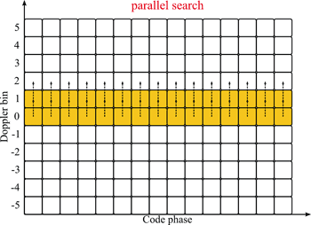《图十二 平行式搜寻法在都卜勒频率：码相位之二维搜寻平面之示意图》