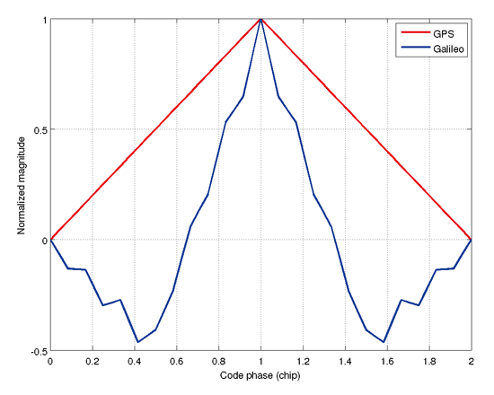 《图六 GPS C/A码与Galileo 导航码之自相关函数在峰值附近的放大图》