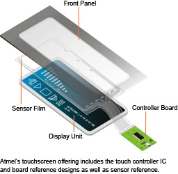 《图十八 投射电容触控模块设计整合控制器、感测材质、显示组件和前端面板 》