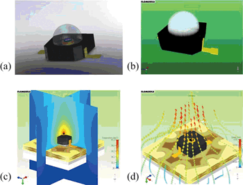 《圖十二　LED模擬狀況：(a)LED CAD模型，(b)數值模擬模型，(c)模擬後之LED溫度分佈，(d)流場分佈圖》