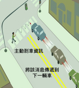 《图一 就像煞车灯「告知」司机要停车一样，VLC可发送相同的消息给其他车辆，以避免碰撞。》