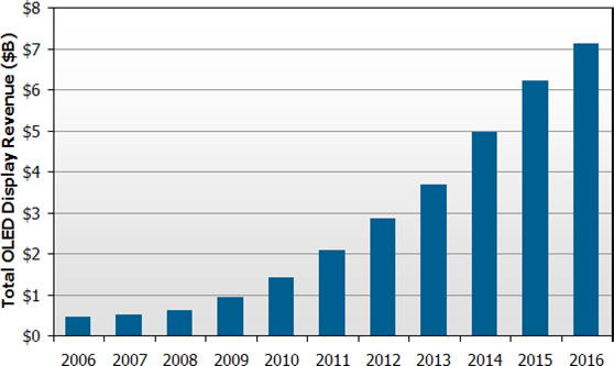 《圖一　全球OLED市場發展預測》