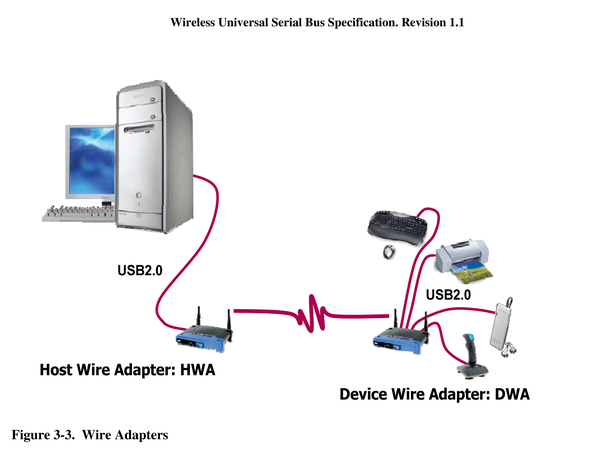 《图二 WUSB数据传输拓墣结构（Source:USB-IF,2010.10）》