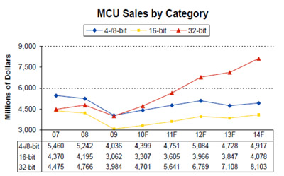 《图一 MCU销售走势图(Source:IC insights)》