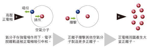 《圖一 離子中和造風示意圖》