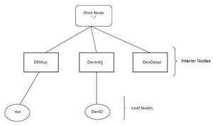 《图二 装置管理树 （source: http://www.setcom.eu）》