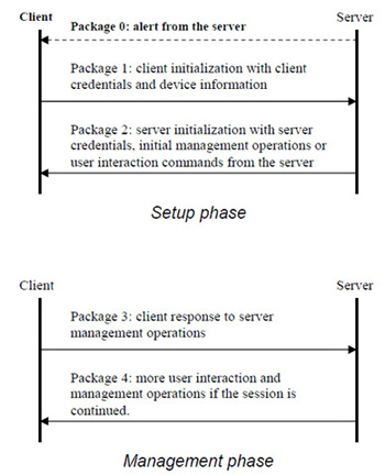 《图三 DM协议的设置和管理阶段（source: www.openmobilealliance.org/）》