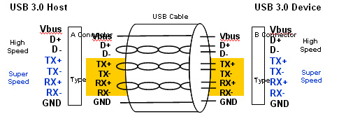 《圖一　USB3.0實體層示意圖》
