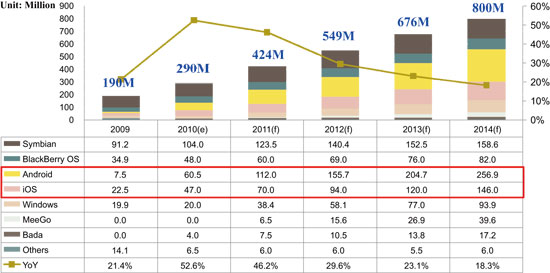 《图一 2009~2014年各操作系统之智能型手机出货量预估(Source:MIC)》